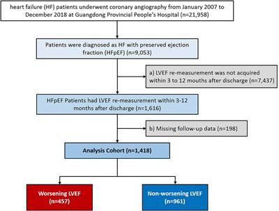 Predictors and Mortality for Worsening Left Ventricular Ejection Fraction in Patients With HFpEF